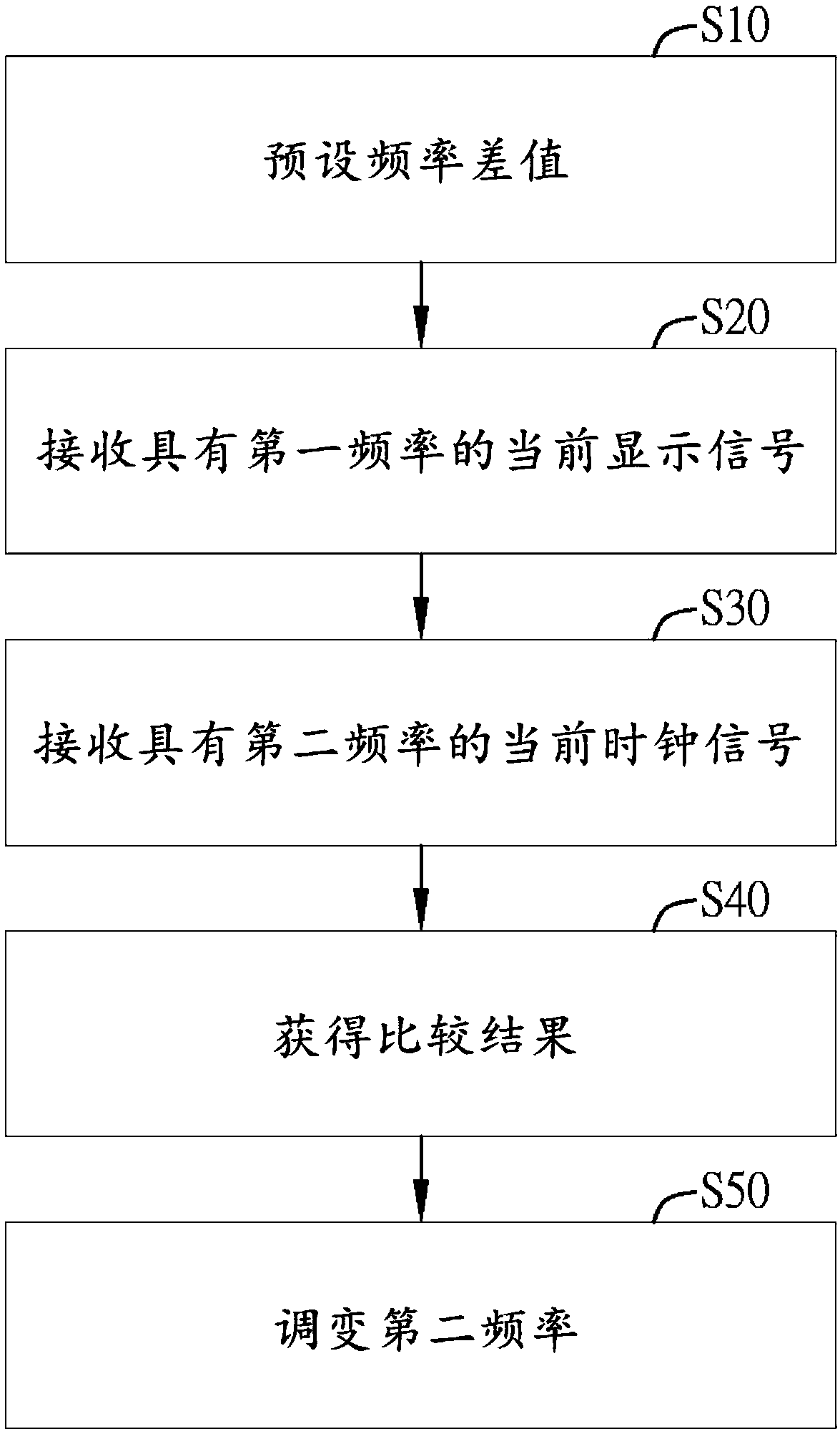 Method for dynamic frequency compensation and dynamic frequency compensation system