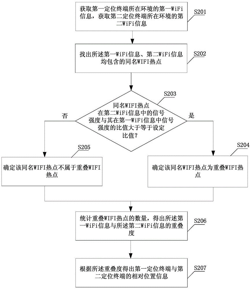 A method for determining the relative position of a positioning terminal