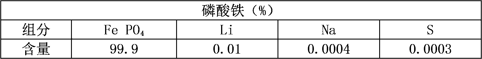 Method for recycling lithium carbonate from lithium iron phosphate waste material