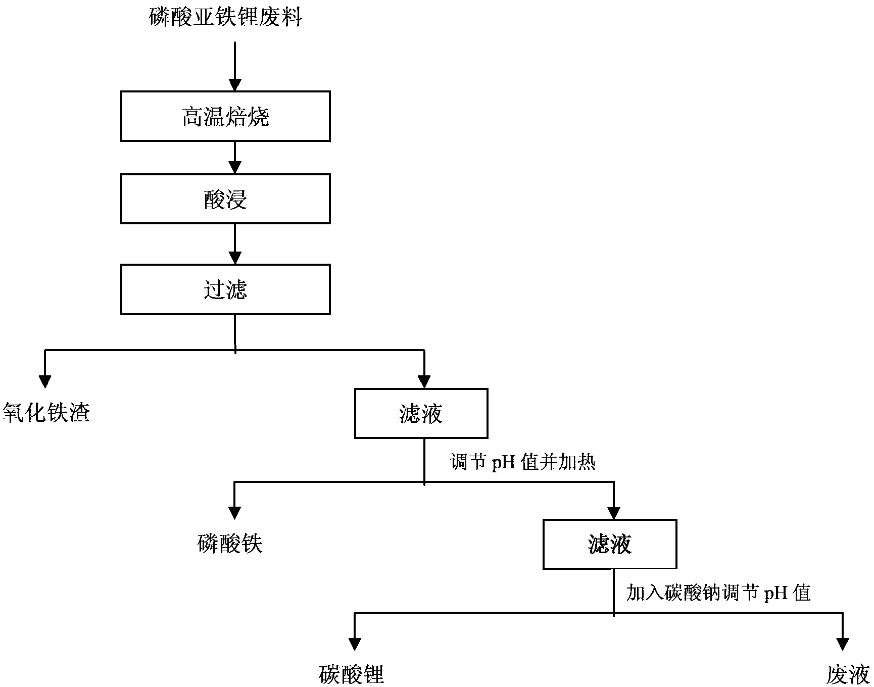 Method for recycling lithium carbonate from lithium iron phosphate waste material