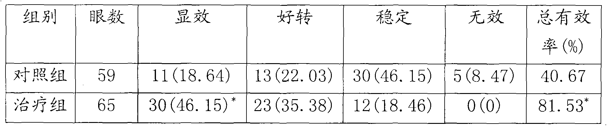 Traditional Chinese medicinal preparation for treating glaucoma and preparation method thereof