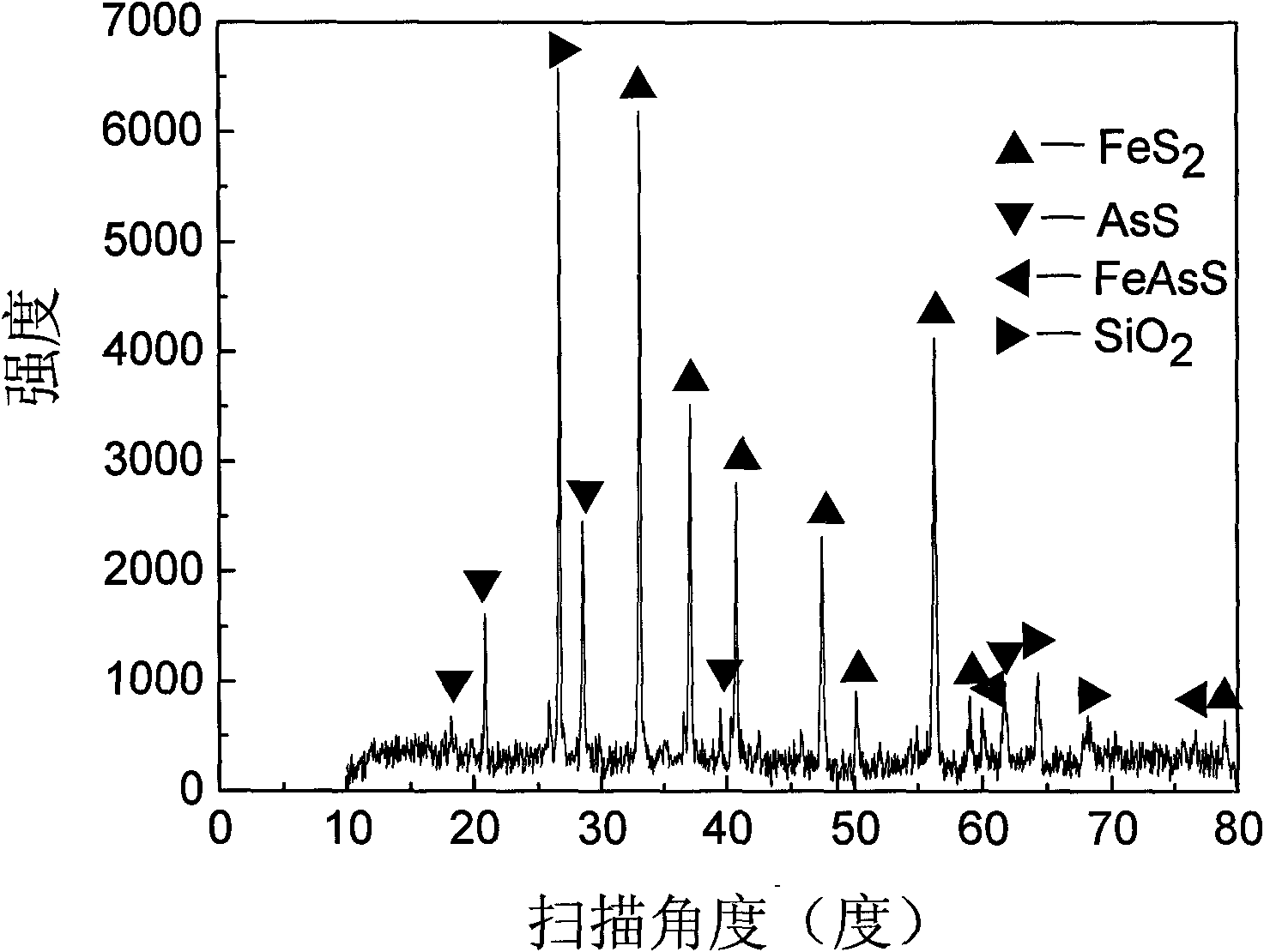 Bacterial oxidation pretreatment and cyanidation gold extraction method of arsenopyrite and realgar type refractory gold ores
