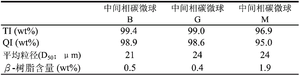 Isotropic graphite material and manufacturing method thereof