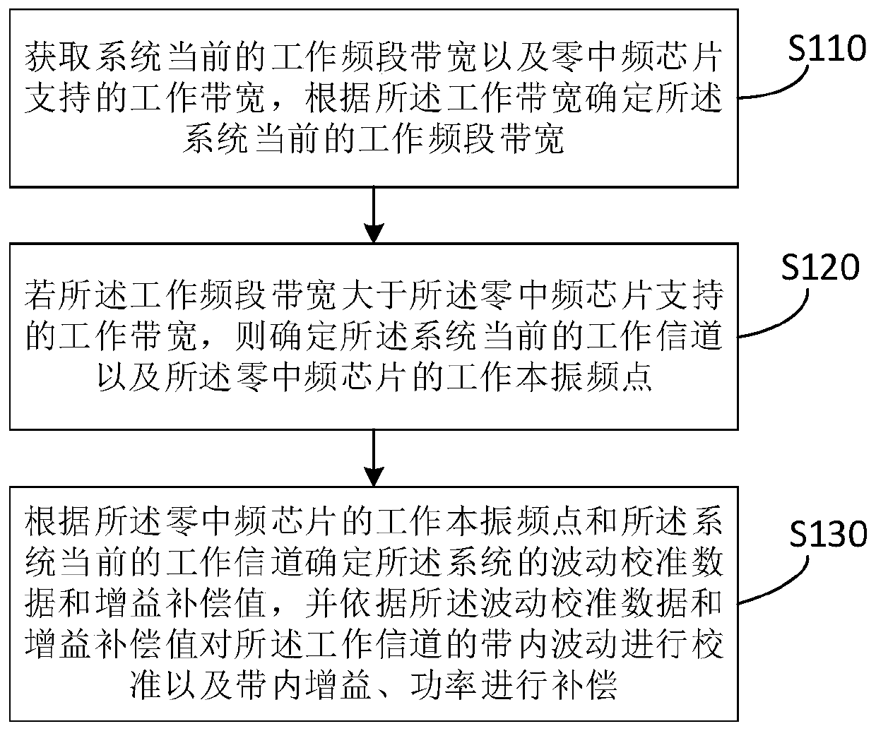 Broadband fluctuation calibration method and device and repeater system