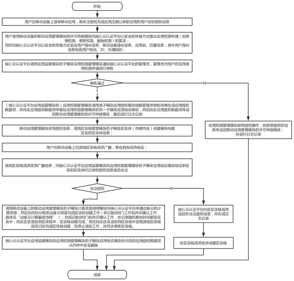 A blockchain application management and control method and system