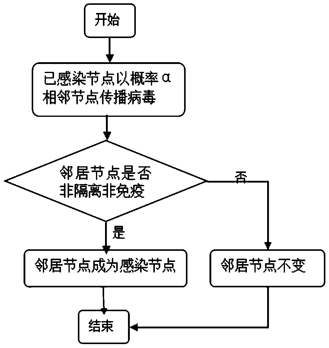 A Modeling Method of Network Virus Propagation Behavior