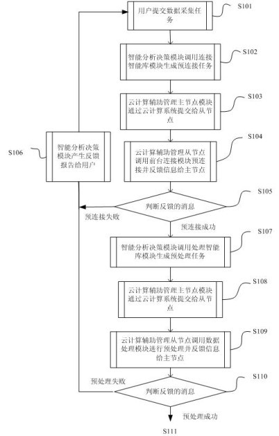 Cloud computing system-based data acquisition system