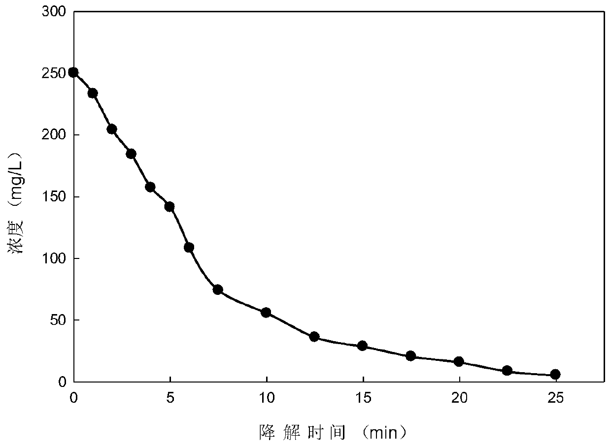 A method for rapid reduction and degradation of triphenylmethane dye crystal violet wastewater