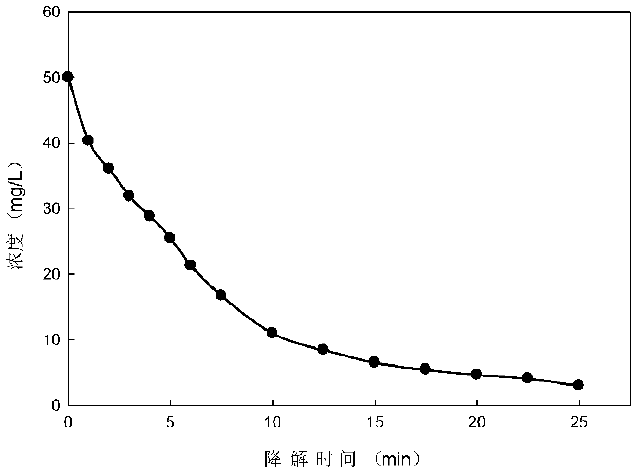 A method for rapid reduction and degradation of triphenylmethane dye crystal violet wastewater