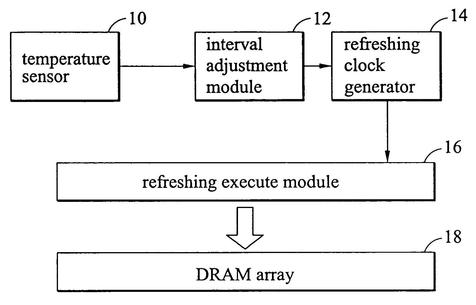 Method and system of adjusting DRAM refresh interval
