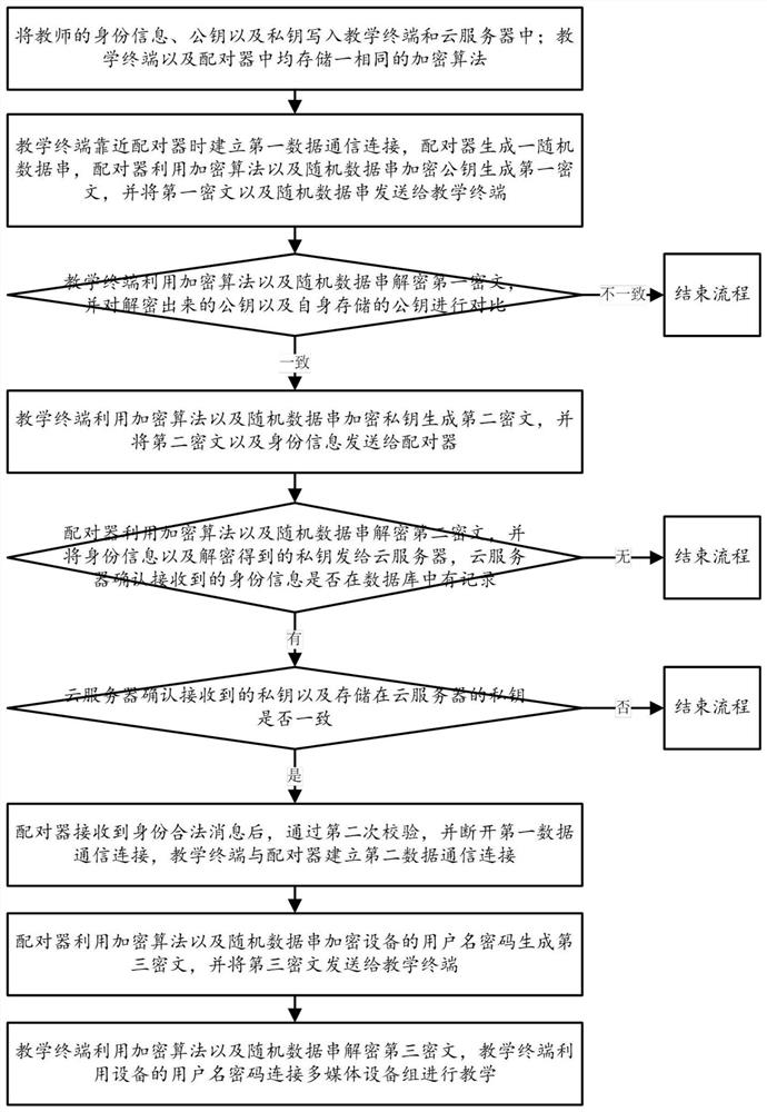 A portable multi-scenario teaching identity authentication method