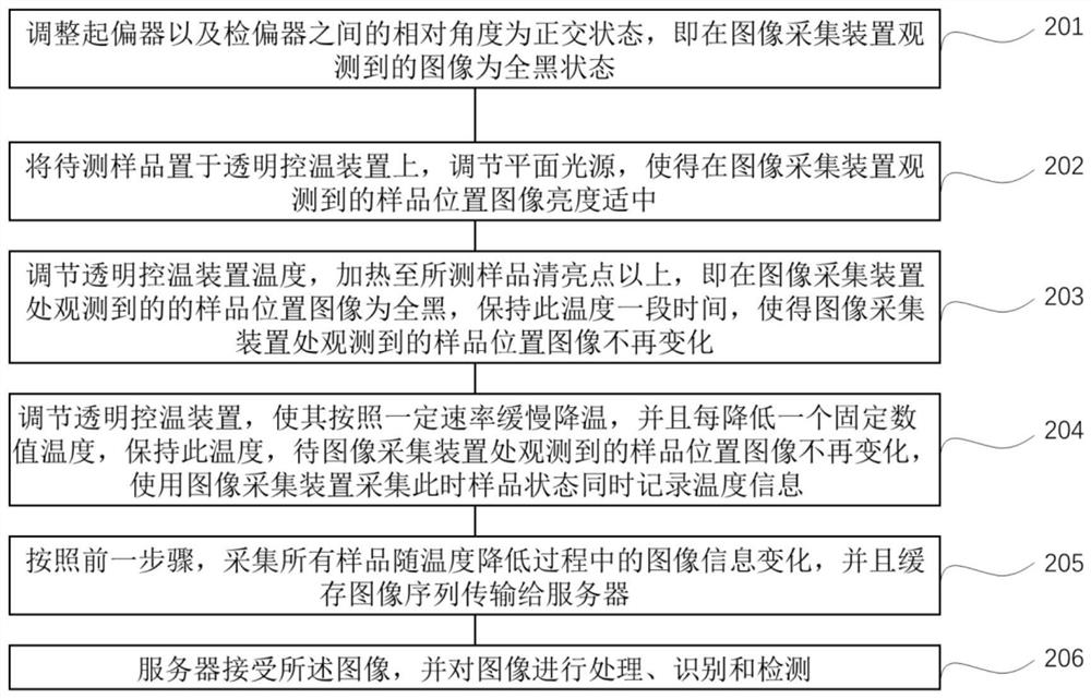 Device for high-throughput detection of blue-phase liquid crystal temperature range and electro-optical properties and its application method