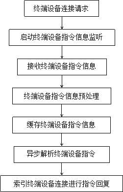 High-concurrency instruction interaction method for master station front-end processor, and terminal equipment