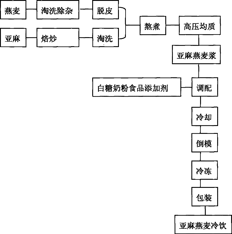 Method for producing flax oat cold drink