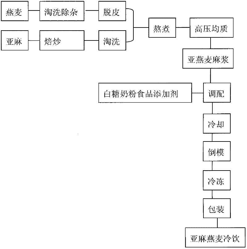 Method for producing flax oat cold drink