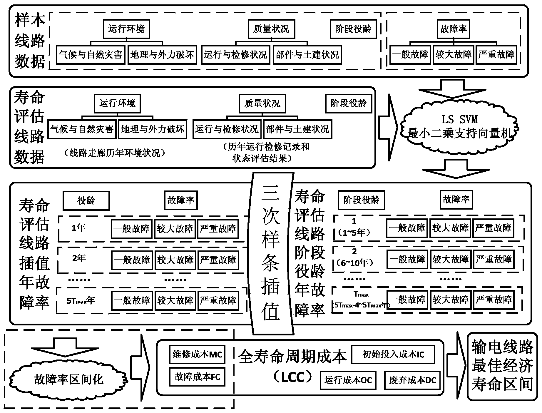 Overhead transmission line optimal economic life range assessment method