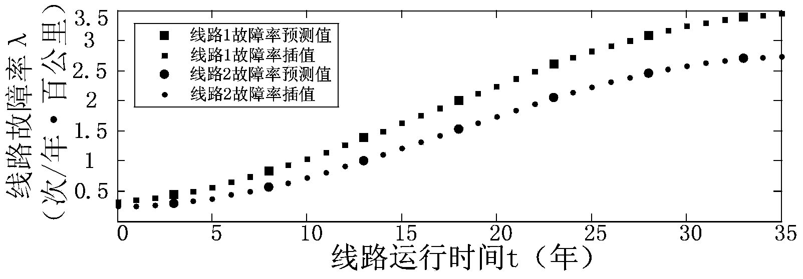 Overhead transmission line optimal economic life range assessment method