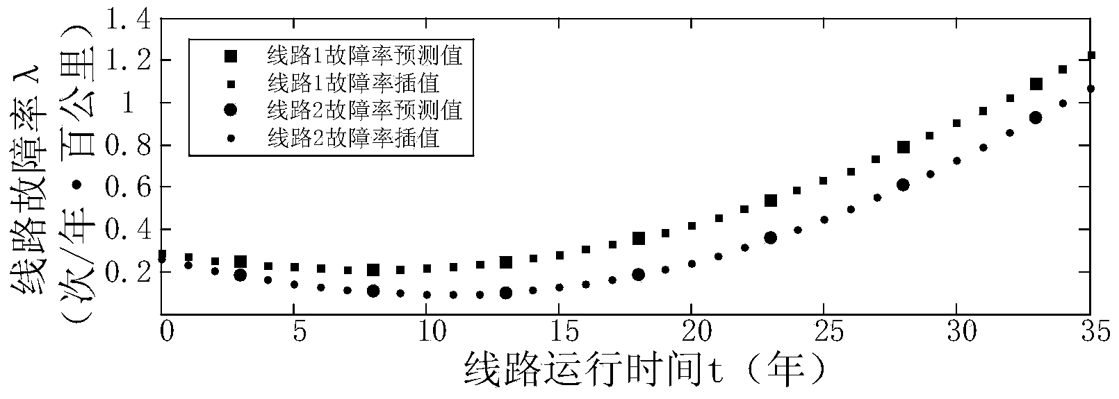 Overhead transmission line optimal economic life range assessment method