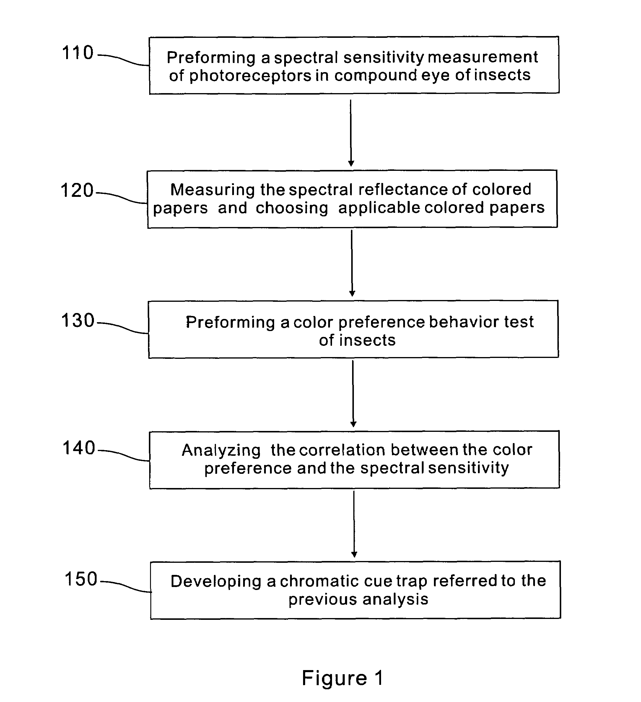 Method of preventing and controlling insect pests