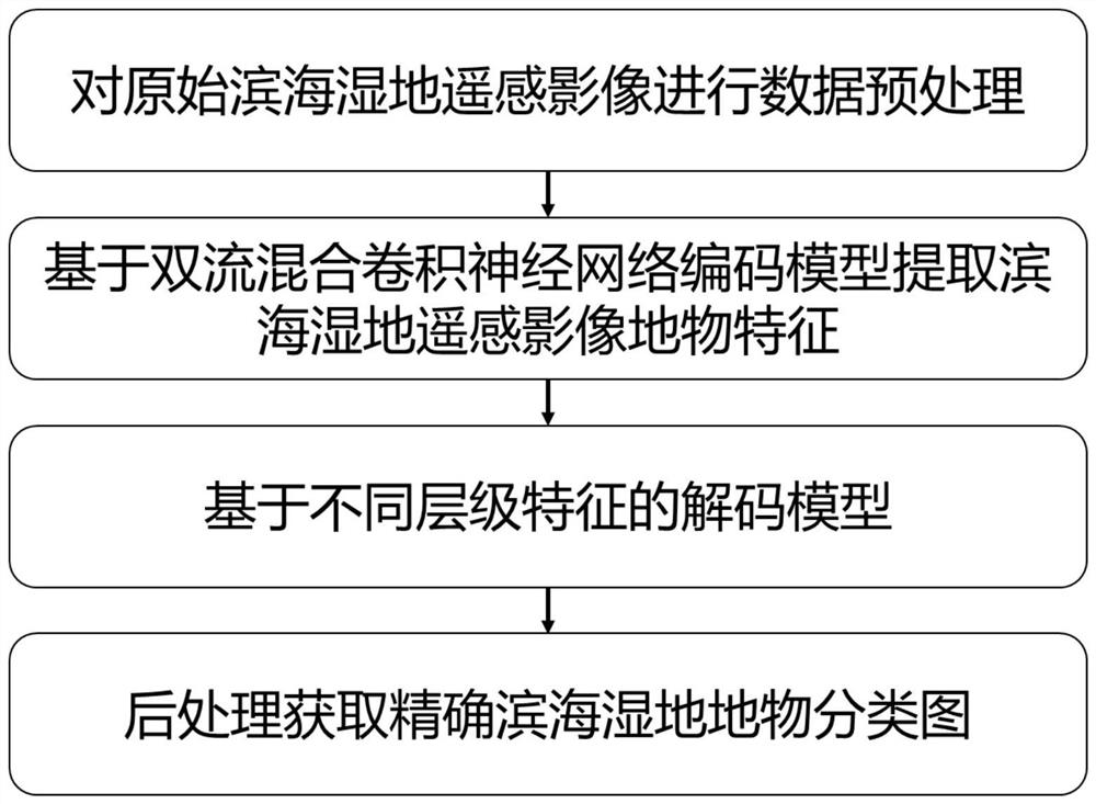 Coastal wetland high-definition remote sensing image ground object identification method based on double-flow coding and decoding