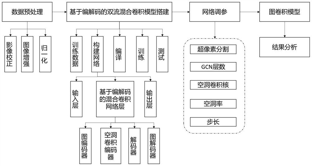 Coastal wetland high-definition remote sensing image ground object identification method based on double-flow coding and decoding