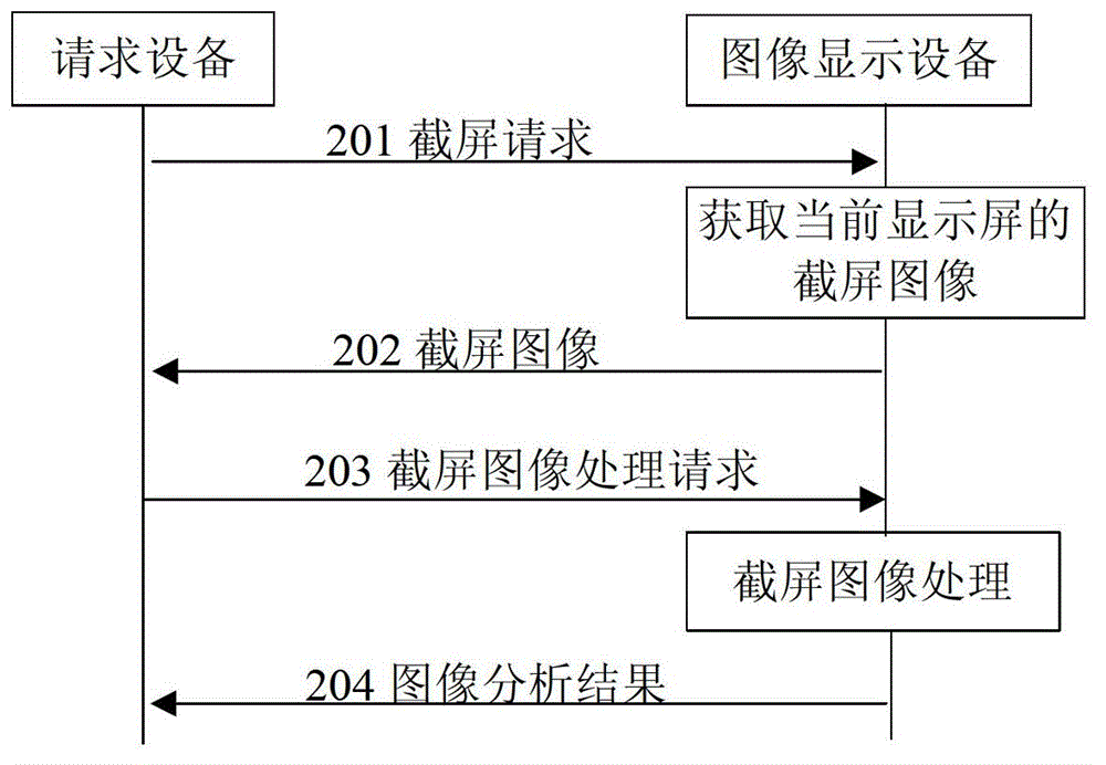 Screen capture application method, equipment and system