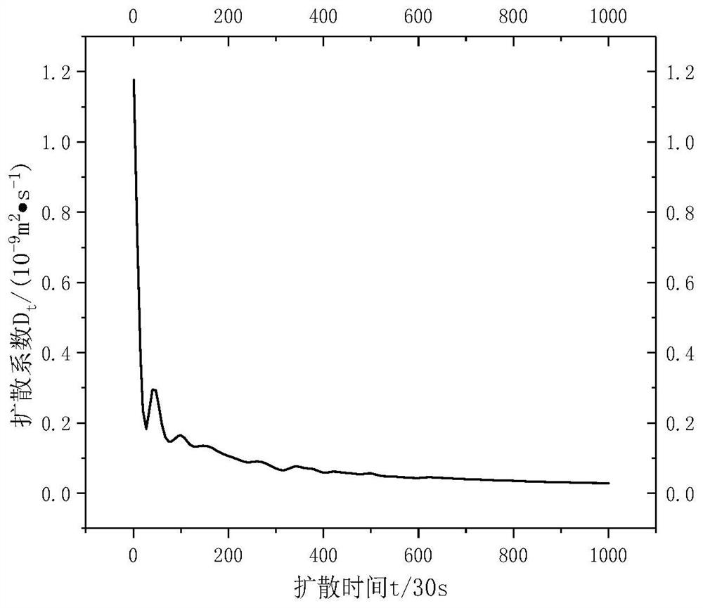 Experimental device for measuring diffusion coefficient of CO2 in oil reservoir