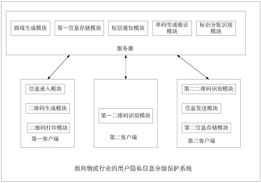 Logistics industry-oriented system and method for cascade protection of user privacy information