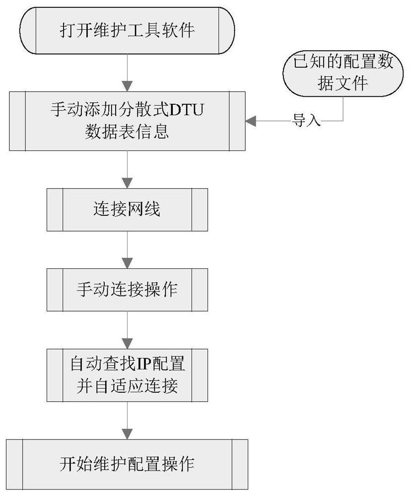 Distributed DTU maintenance method and device