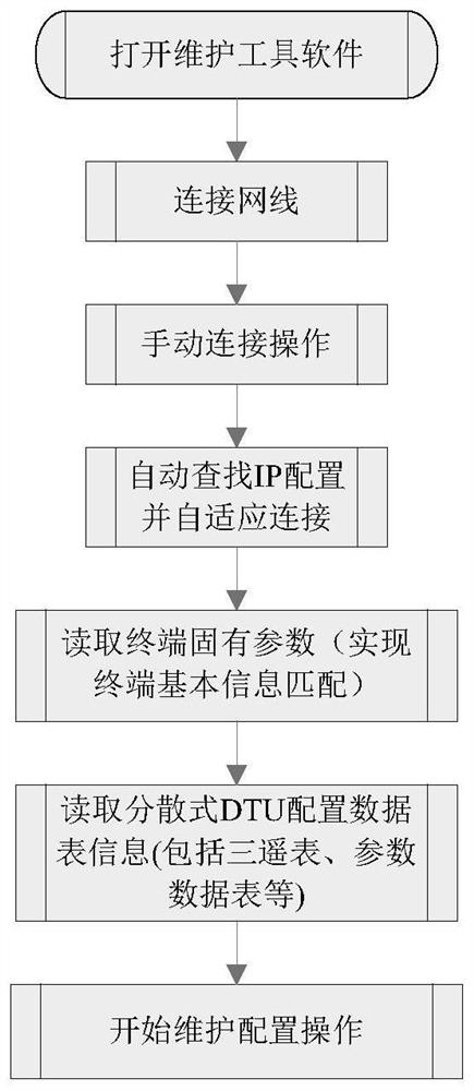 Distributed DTU maintenance method and device