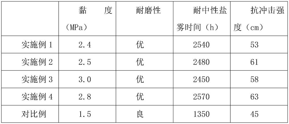 Graphene heavy-duty anti-corrosion wear-resistant coating and preparation process thereof