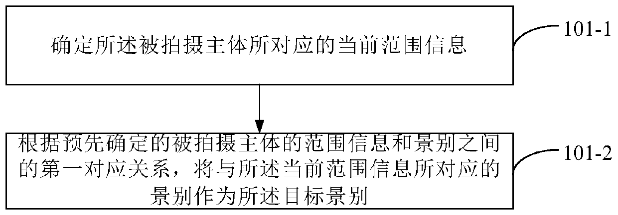 Scene processing method and device