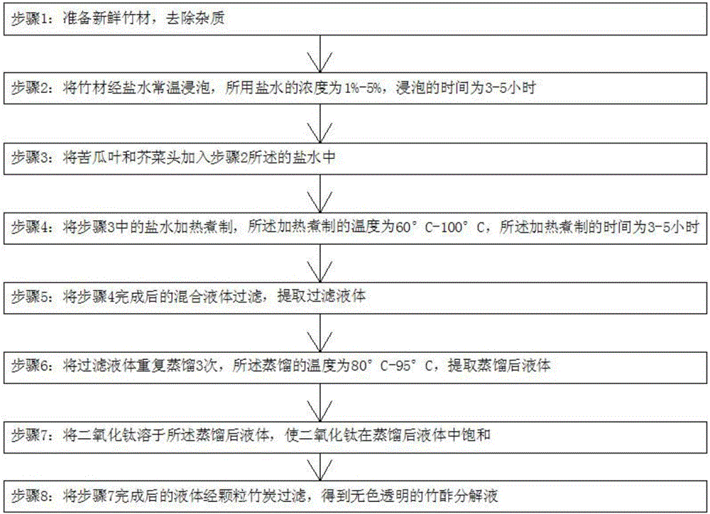Preparation method and application method of bamboo vinegar decomposition liquid