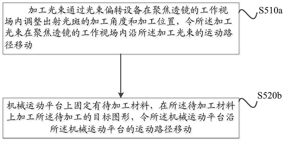 Laser machining cooperation method, system, equipment and medium