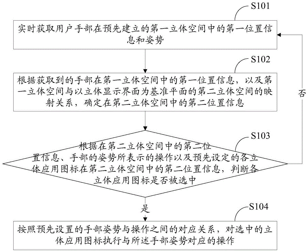 A control method and device for a three-dimensional application icon