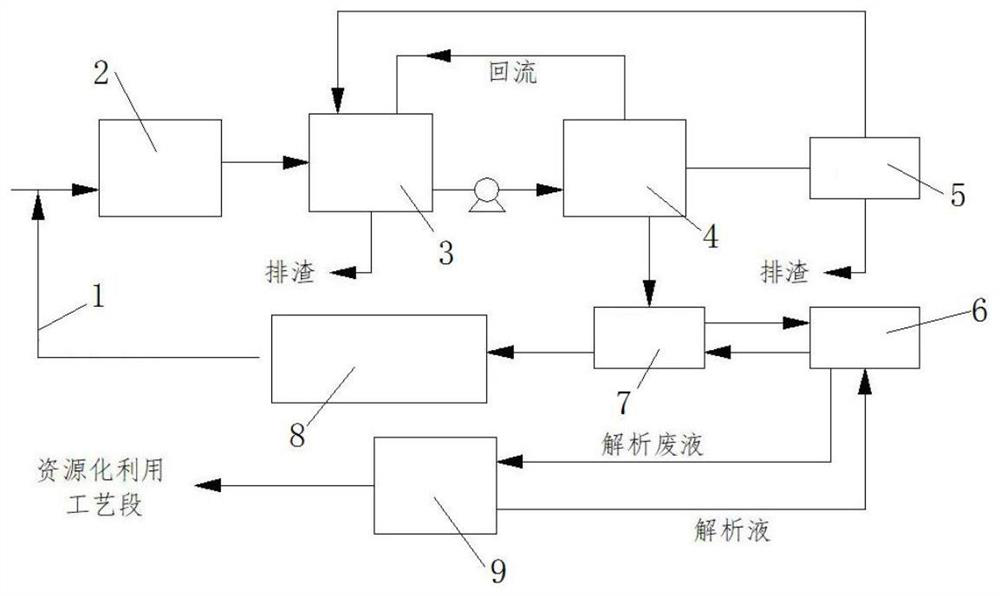 Membrane coal gasifier process water resource utilization process