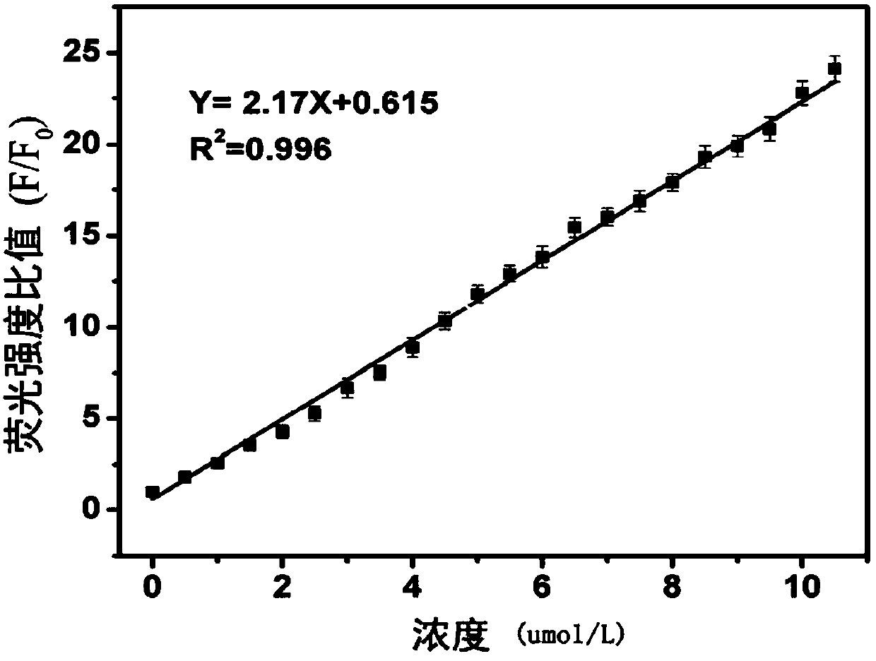 A fluorescent probe for detecting intracellular peroxynitrite ion and its synthesis method