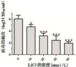 Foot and mouth disease virus inhibitor using lithium chloride as effective component