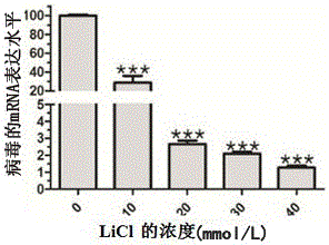 Foot and mouth disease virus inhibitor using lithium chloride as effective component