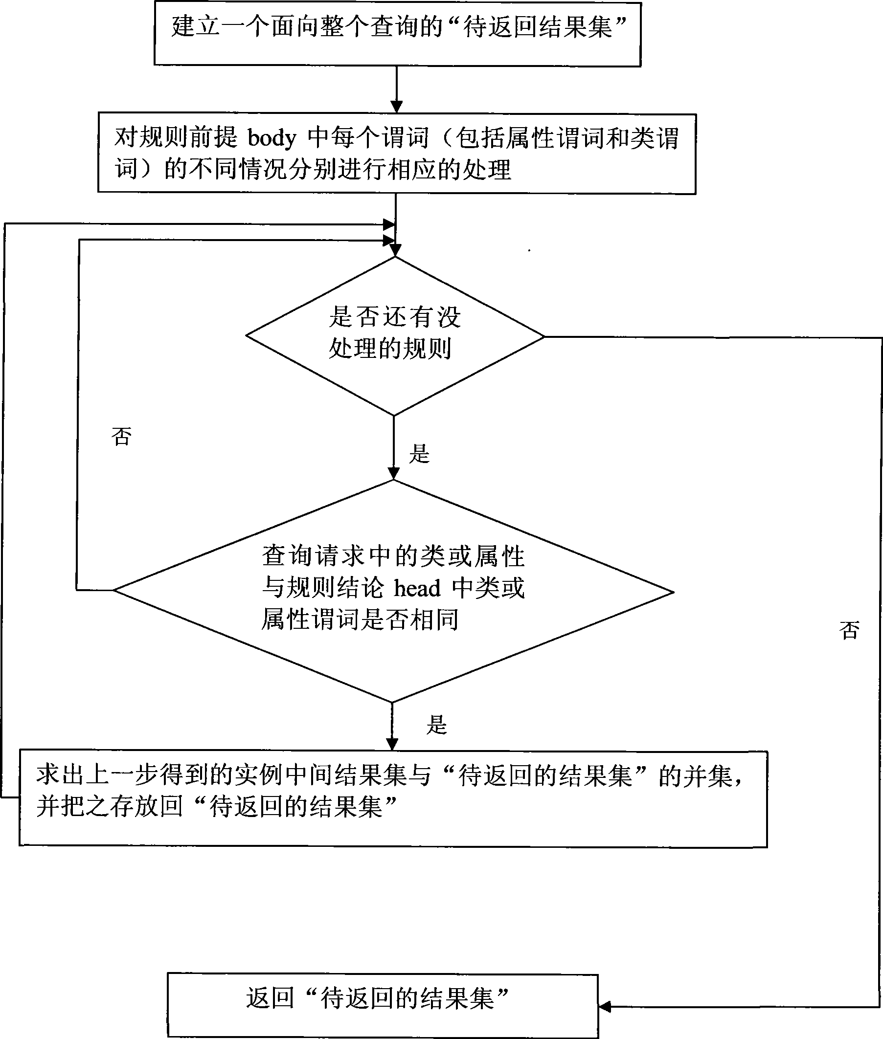 Body correlation method based on SWRL-Bridge-Peer model