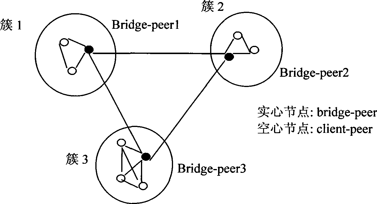 Body correlation method based on SWRL-Bridge-Peer model