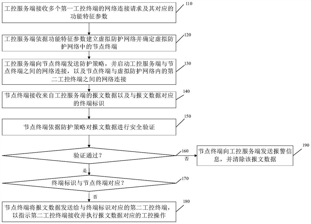 Network security control method and device for industrial control system