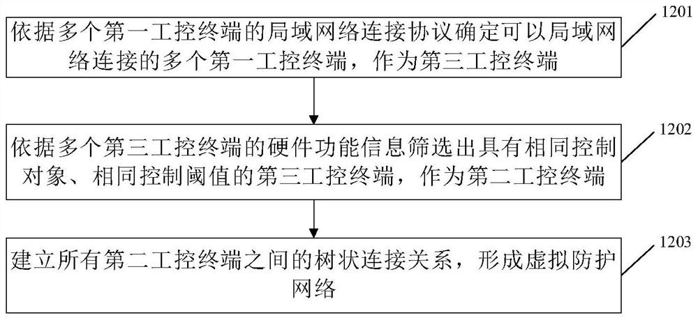 Network security control method and device for industrial control system