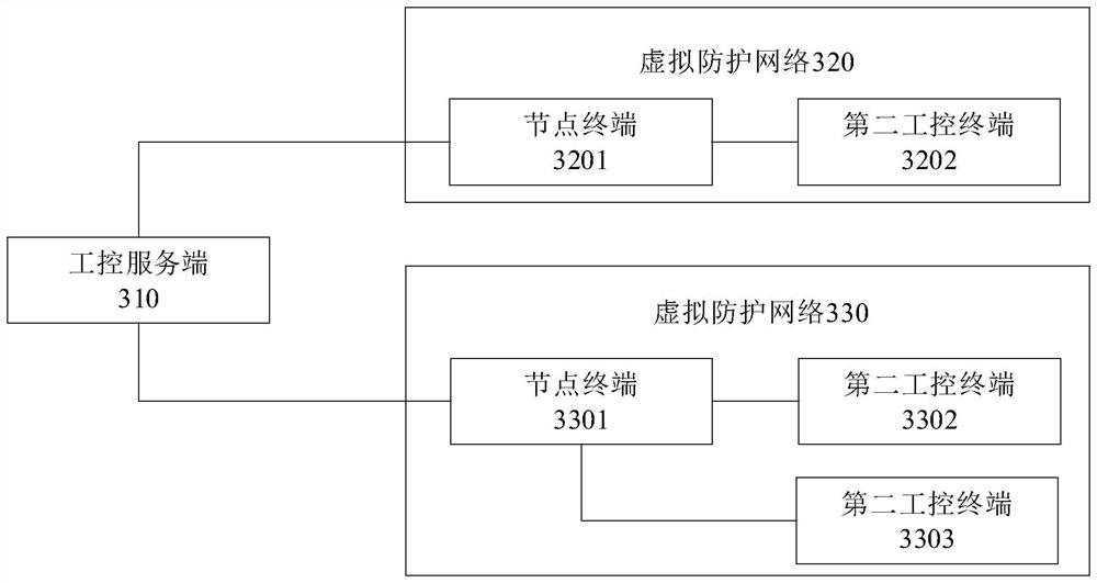 Network security control method and device for industrial control system