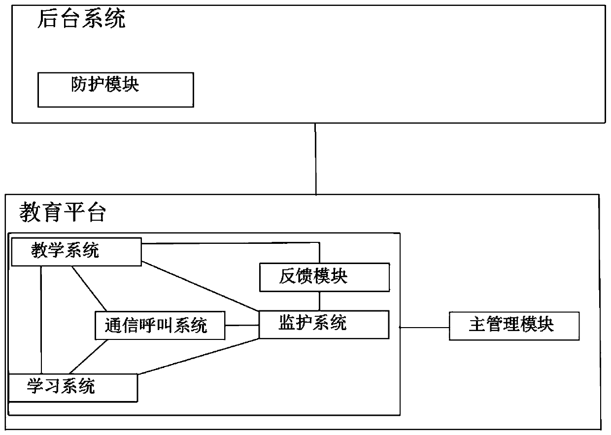 Cloud platform system based on network teaching