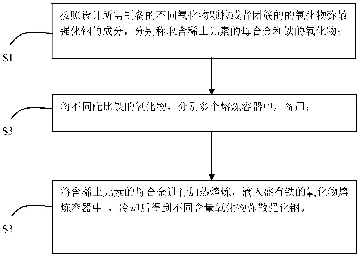 Method for preparing oxide dispersion strengthened steel through high-flux continuous smelting