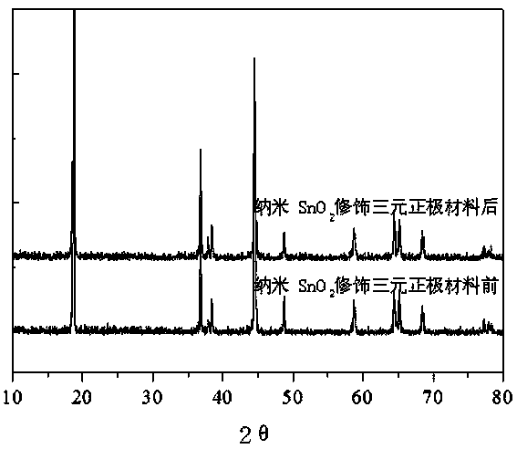 Lithium ion battery ternary cathode material modified by nanometer SnO2 and preparation method of lithium ion battery ternary cathode material