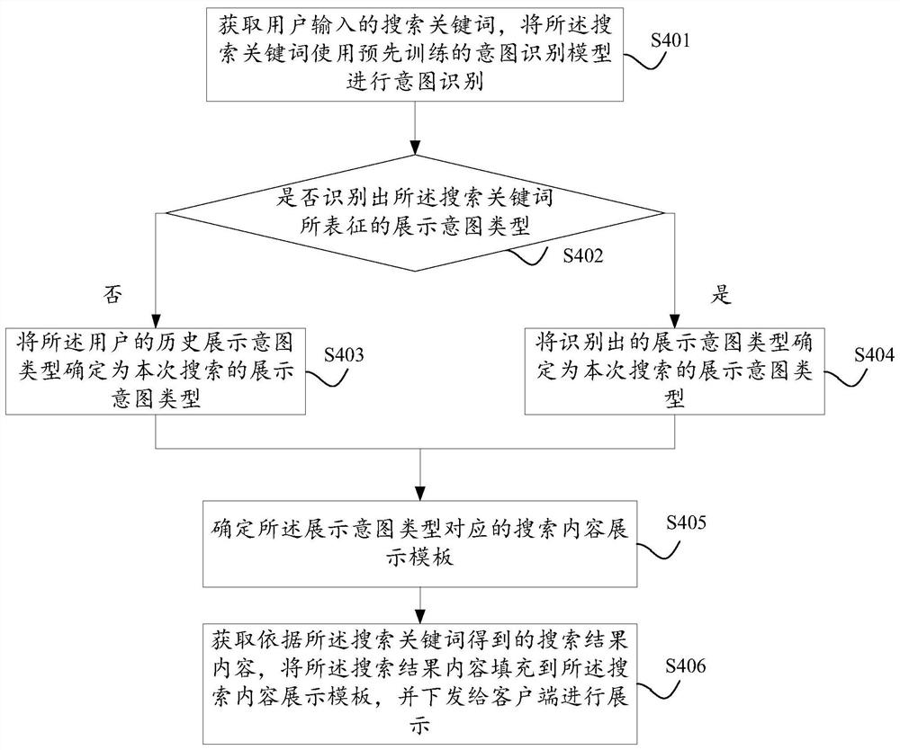 Search content display method and device, electronic equipment and storage medium