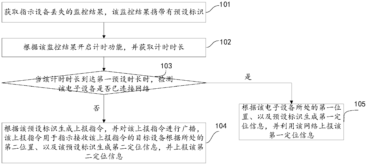 Information processing method and device, memory medium and electronic device