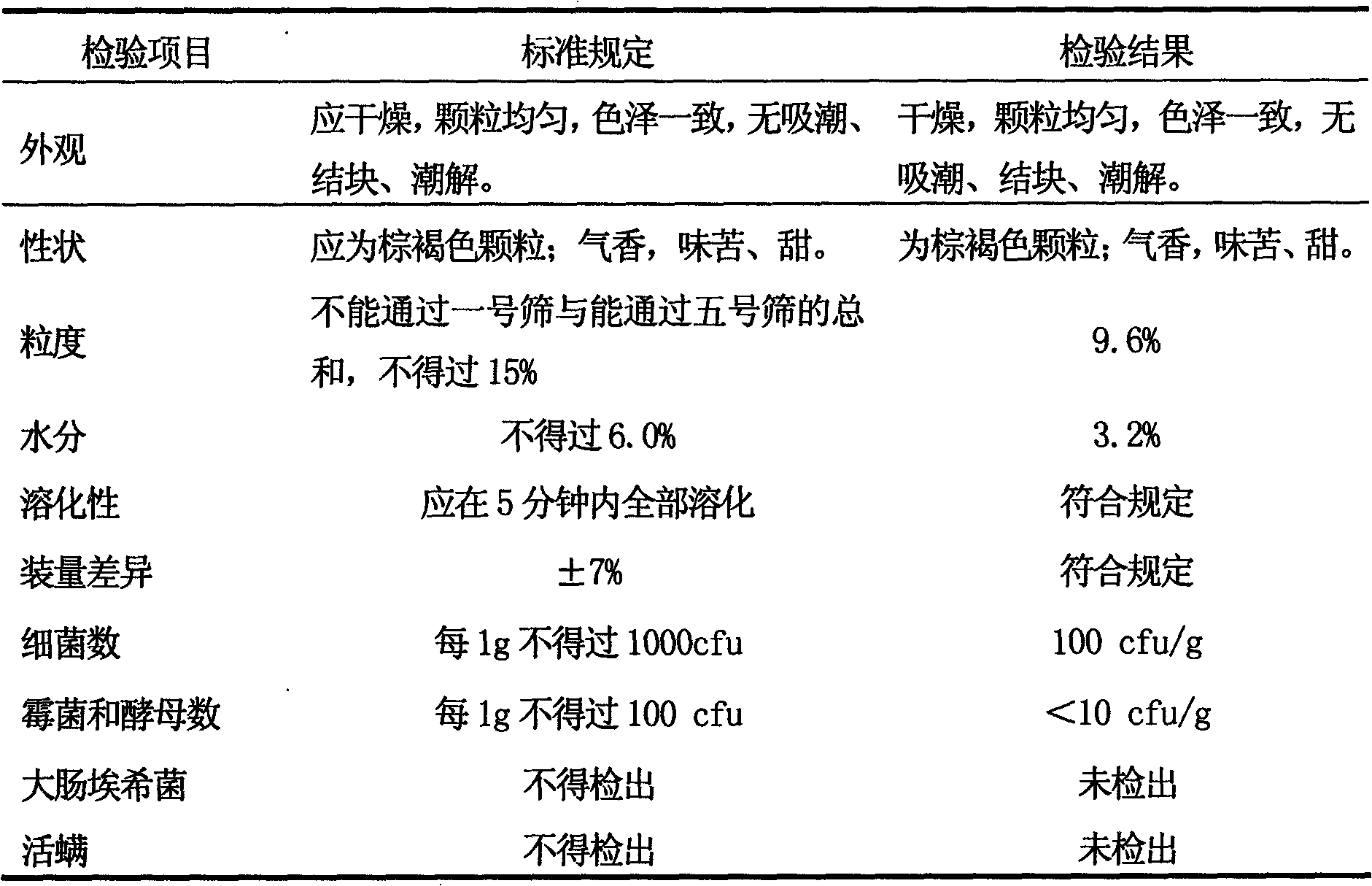 Chinese medicinal preparation placebo for treating gonarthromeningitis and preparation method thereof